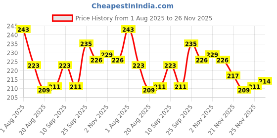 firstcry.com Cute Walk by Babyhug Knit Ankle Length Anti Bacterial Socks with Animal Design & Stripes Pack of 3 - Multicolor cute walk by babyhug Price History Graph from 1 Aug 2025 to 26 Nov 2025