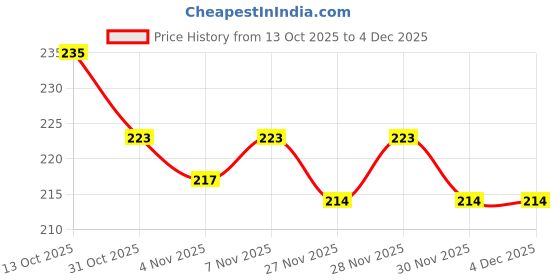firstcry.com Cute Walk by Babyhug Knit Ankle Length Anti-Bacterial Socks with Animal Design Pack of 3 - Blue cute walk by babyhug Price History Graph from 13 Oct 2025 to 4 Dec 2025