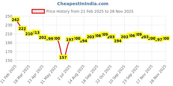 firstcry.com Cute Walk By Babyhug Knit Ankle Length Anti-Bacterial Socks with Animal Design Pack of 3 - Gray & Black cute walk by babyhug Price History Graph from 21 Feb 2025 to 28 Nov 2025