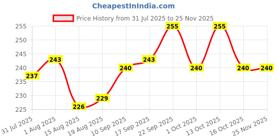 firstcry.com Cute Walk By Babyhug Knit Ankle Length Anti Bacterial Socks With Checks & Stripes Pack of 3 - White Navy & Medium Blue cute walk by babyhug Price History Graph from 31 Jul 2025 to 23 Nov 2025