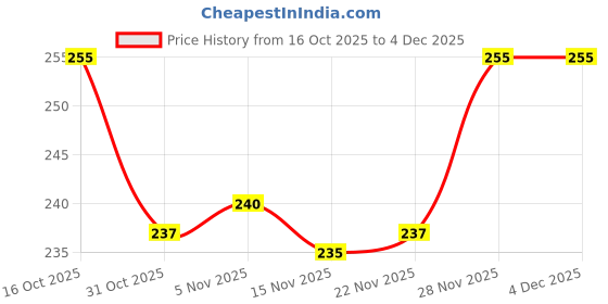 firstcry.com Cute Walk by Babyhug Knit Ankle Length Anti Bacterial Socks with Dino & Stripes Design Pack of 3 - White & Blue cute walk by babyhug Price History Graph from 16 Oct 2025 to 3 Dec 2025