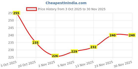 firstcry.com Cute Walk by Babyhug Knit Ankle Length Anti Bacterial Socks With Dino Design Pack of 3 - Multicolor cute walk by babyhug Price History Graph from 3 Oct 2025 to 30 Nov 2025