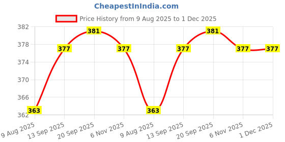 firstcry.com Cute Walk by Babyhug Knit Ankle Length Anti Bacterial Socks With Floral & Heart Design Pack of 5 - Multicolor cute walk by babyhug Price History Graph from 9 Aug 2025 to 30 Nov 2025