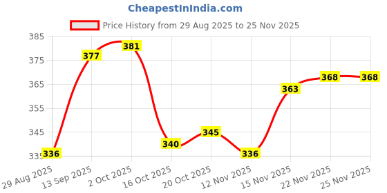 firstcry.com Cute Walk by Babyhug Knit Ankle Length Anti Bacterial Socks With Floral & Heart Design Pack of 5 - Multicolor cute walk by babyhug Price History Graph from 29 Aug 2025 to 25 Nov 2025