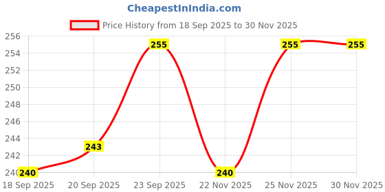 firstcry.com Cute Walk by Babyhug Knit Ankle Length Anti Bacterial Socks with Floral Polka Dot & Strawberry Design Pack of 3 - Yellow Red & White cute walk by babyhug Price History Graph from 18 Sep 2025 to 30 Nov 2025