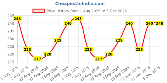 firstcry.com Cute Walk by Babyhug Knit Ankle Length Anti Bacterial Socks with Heart Design Pack of 3 - Pink White & Light Blue cute walk by babyhug Price History Graph from 1 Aug 2025 to 5 Dec 2025