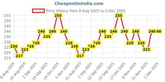 firstcry.com Cute Walk by Babyhug Knit Ankle Length Anti Bacterial Socks with Heart Design Pack of 3 - Red White & Black cute walk by babyhug Price History Graph from 8 Aug 2025 to 1 Dec 2025