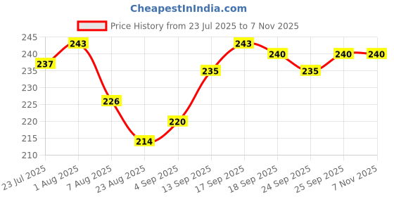 firstcry.com Cute Walk by Babyhug Knit Ankle Length Anti Bacterial Socks with Nautical Theme Design & Stripes Pack of 3 - Multicolor cute walk by babyhug Price History Graph from 23 Jul 2025 to 7 Nov 2025