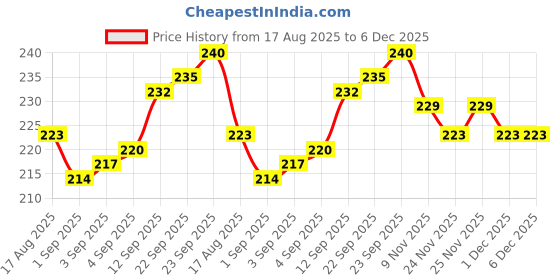 firstcry.com Cute Walk By Babyhug Knit Ankle Length Anti Bacterial Socks With Polka Dot & Fruit Design Pack of 3 - Yellow White & Pink cute walk by babyhug Price History Graph from 17 Aug 2025 to 6 Dec 2025