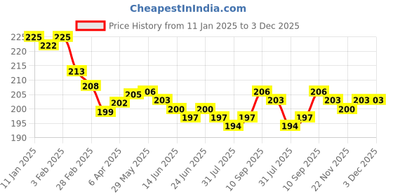 firstcry.com Cute Walk by Babyhug Knit Ankle Length Anti-Bacterial Socks with Polka Dot & Pineapple Design Pack of 3 - White & Dark Pink cute walk by babyhug Price History Graph from 11 Jan 2025 to 2 Dec 2025