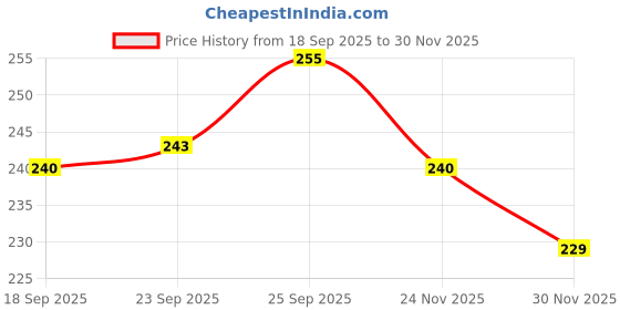 firstcry.com Cute Walk by Babyhug Knit Ankle Length Anti Bacterial Socks with Polka Dot Design & Stripes Pack of 3 - Pink Blue & Yellow cute walk by babyhug Price History Graph from 18 Sep 2025 to 30 Nov 2025
