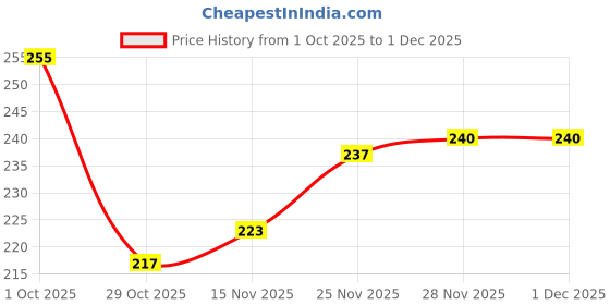 firstcry.com Cute Walk by Babyhug Knit Ankle Length Anti Bacterial Socks With Shoe Design Pack of 3 - Multicolor cute walk by babyhug Price History Graph from 1 Oct 2025 to 30 Nov 2025