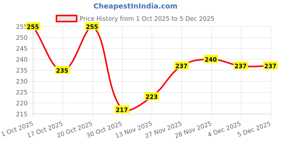 firstcry.com Cute Walk by Babyhug Knit Ankle Length Anti Bacterial Socks With Shoe Design Pack of 3 - Multicolor cute walk by babyhug Price History Graph from 1 Oct 2025 to 4 Dec 2025