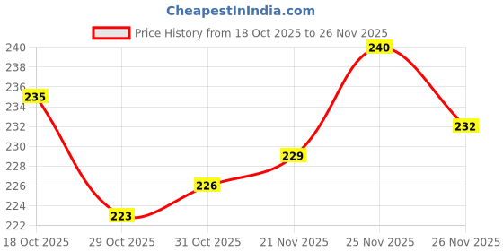 firstcry.com Cute Walk by Babyhug Knit Ankle Length Anti Bacterial Socks With Smiley Face Design Pack Of 3 - White & Blue cute walk by babyhug Price History Graph from 18 Oct 2025 to 26 Nov 2025
