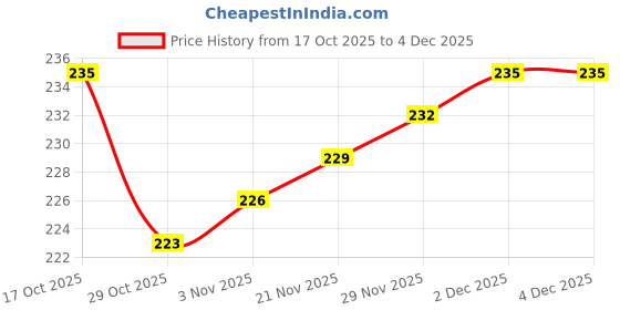 firstcry.com Cute Walk by Babyhug Knit Ankle Length Anti Bacterial Socks With Smiley Face Design Pack Of 3 - White & Blue cute walk by babyhug Price History Graph from 17 Oct 2025 to 3 Dec 2025