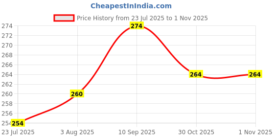 firstcry.com Cute Walk by Babyhug Knit Ankle Length Anti Bacterial Socks with Star Design & Stripes Pack of 3 - White cute walk by babyhug Price History Graph from 23 Jul 2025 to 1 Nov 2025