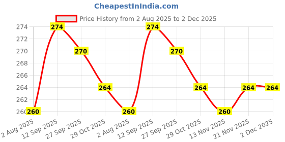 firstcry.com Cute Walk by Babyhug Knit Ankle Length Anti Bacterial Socks with Star Design & Stripes Pack of 3 - White cute walk by babyhug Price History Graph from 2 Aug 2025 to 1 Dec 2025