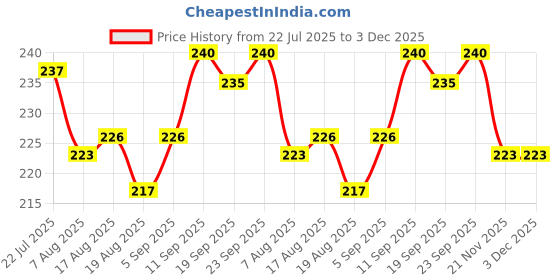 firstcry.com Cute Walk by Babyhug Knit Ankle Length Anti Bacterial Socks with Stripe & Star Design Pack of 3 - Yellow White & Light Blue cute walk by babyhug Price History Graph from 22 Jul 2025 to 3 Dec 2025