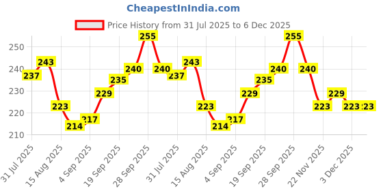 firstcry.com Cute Walk By Babyhug Knit Ankle Length Anti Bacterial Socks With Stripes & Animal Design Pack of 3 - Orange White & Blue cute walk by babyhug Price History Graph from 31 Jul 2025 to 5 Dec 2025