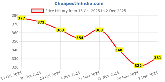 firstcry.com Cute Walk by Babyhug Knit Ankle Length Anti Bacterial Socks with Stripes & Bear Design Pack of 5 - Yellow & Green cute walk by babyhug Price History Graph from 13 Oct 2025 to 2 Dec 2025