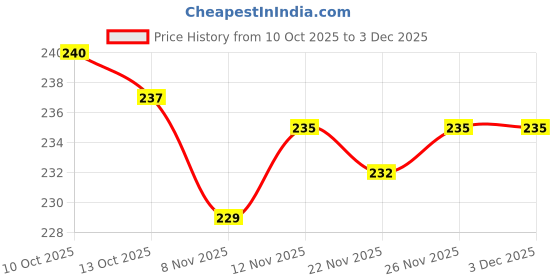 firstcry.com Cute Walk by Babyhug Knit Ankle Length Anti Bacterial Socks with Stripes & Car Design Pack of 3 - Multicolor cute walk by babyhug Price History Graph from 10 Oct 2025 to 3 Dec 2025