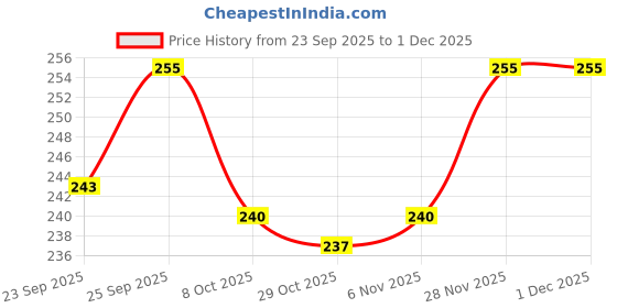 firstcry.com Cute Walk by Babyhug Knit Ankle Length Anti Bacterial Socks with Stripes & Car Design Pack of 3 - Red & Light Blue cute walk by babyhug Price History Graph from 23 Sep 2025 to 30 Nov 2025