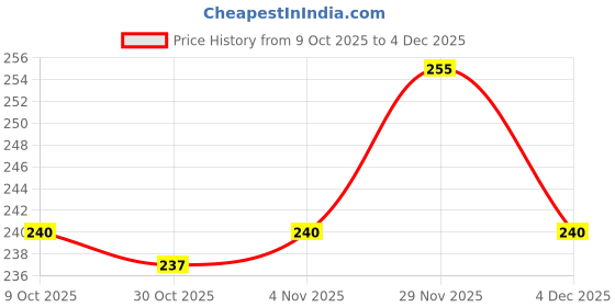 firstcry.com Cute Walk by Babyhug Knit Ankle Length Anti Bacterial Socks with Stripes & Car Design Pack of 3 - Red & Light Blue cute walk by babyhug Price History Graph from 9 Oct 2025 to 4 Dec 2025