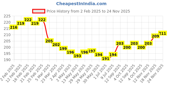 firstcry.com Cute Walk by Babyhug Knit Ankle Length Anti Bacterial Socks with Stripes & Car Design Pack of 3 - Red Yellow & Black cute walk by babyhug Price History Graph from 2 Feb 2025 to 24 Nov 2025