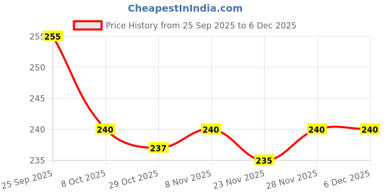 firstcry.com Cute Walk by Babyhug Knit Ankle Length Anti Bacterial Socks with Stripes & Car Design Pack of 3 - Yellow Black & Red cute walk by babyhug Price History Graph from 25 Sep 2025 to 5 Dec 2025