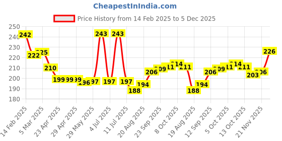 firstcry.com Cute Walk By Babyhug Knit Ankle Length Anti-Bacterial Socks with Stripes & Dino Design Pack of 3 - Blue & Black cute walk by babyhug Price History Graph from 14 Feb 2025 to 5 Dec 2025
