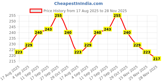 firstcry.com Cute Walk By Babyhug Knit Ankle Length Anti Bacterial Socks With Stripes & Star Design Pack of 3 - White & Blue cute walk by babyhug Price History Graph from 17 Aug 2025 to 28 Nov 2025