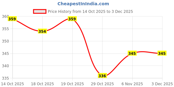 firstcry.com Cute Walk by Babyhug Knit Ankle Length Anti Bacterial Socks with Stripes & Star Design Pack of 5 - Red & Navy Blue cute walk by babyhug Price History Graph from 14 Oct 2025 to 2 Dec 2025
