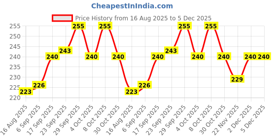 firstcry.com Cute Walk By Babyhug Knit Ankle Length Anti Bacterial Socks With Stripes & Teddy Bear Design Pack of 3 - Red White & Navy Blue cute walk by babyhug Price History Graph from 16 Aug 2025 to 5 Dec 2025