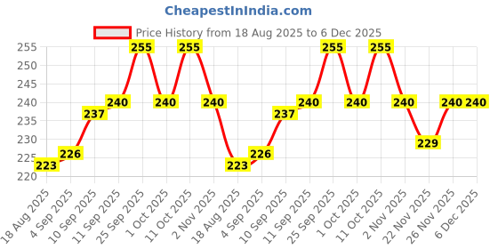 firstcry.com Cute Walk By Babyhug Knit Ankle Length Anti Bacterial Socks With Stripes & Teddy Bear Design Pack of 3 - Red White & Navy Blue cute walk by babyhug Price History Graph from 18 Aug 2025 to 5 Dec 2025