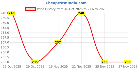 firstcry.com Cute Walk by Babyhug Knit Ankle Length Anti-Bacterial Socks with Stripes & Text Design Pack of 3 - Blue White & Mustered cute walk by babyhug Price History Graph from 16 Oct 2025 to 26 Nov 2025