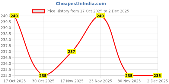 firstcry.com Cute Walk by Babyhug Knit Ankle Length Anti-Bacterial Socks with Stripes & Text Design Pack of 3 - Blue White & Mustered cute walk by babyhug Price History Graph from 17 Oct 2025 to 2 Dec 2025