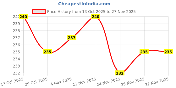 firstcry.com Cute Walk by Babyhug Knit Ankle Length Anti Bacterial Socks with Stripes & Text Design Pack of 3 - White & Light Blue cute walk by babyhug Price History Graph from 13 Oct 2025 to 27 Nov 2025