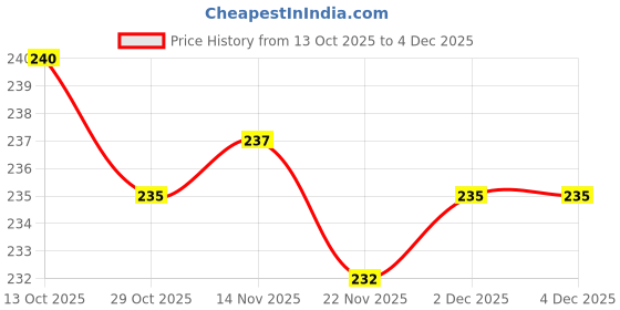 firstcry.com Cute Walk by Babyhug Knit Ankle Length Anti Bacterial Socks with Stripes & Text Design Pack of 3 - White & Light Blue cute walk by babyhug Price History Graph from 13 Oct 2025 to 4 Dec 2025