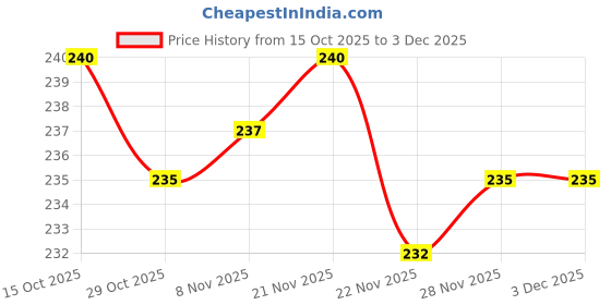 firstcry.com Cute Walk by Babyhug Knit Ankle Length Anti Bacterial Socks with Stripes & Text Design Pack of 3 - White & Light Blue cute walk by babyhug Price History Graph from 15 Oct 2025 to 2 Dec 2025
