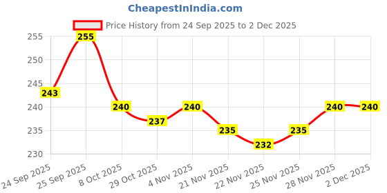 firstcry.com Cute Walk by Babyhug Knit Ankle Length Anti Bacterial Socks with Stripes & Vehicle Design Pack of 3 - Multicolor cute walk by babyhug Price History Graph from 24 Sep 2025 to 2 Dec 2025