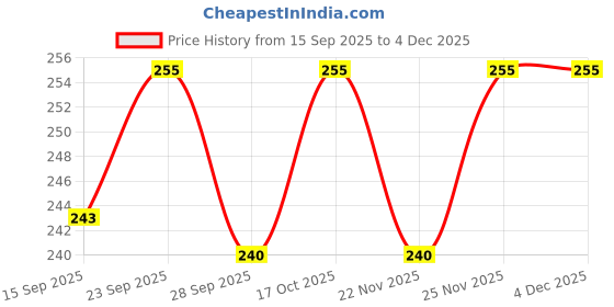firstcry.com Cute Walk by Babyhug Knit Ankle Length Anti-bacterial Socks with Stripes Animal Print Pack of 3 - White cute walk by babyhug Price History Graph from 15 Sep 2025 to 4 Dec 2025