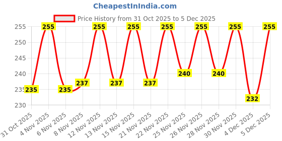 firstcry.com Cute Walk by Babyhug Knit Ankle Length Anti Bacterial Socks with Stripes Design Pack of 3 - Red White & Blue cute walk by babyhug Price History Graph from 31 Oct 2025 to 5 Dec 2025