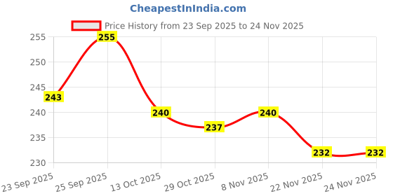 firstcry.com Cute Walk by Babyhug Knit Ankle Length Anti Bacterial Socks with Stripes Pack of 3 - Green White & Blue cute walk by babyhug Price History Graph from 23 Sep 2025 to 24 Nov 2025