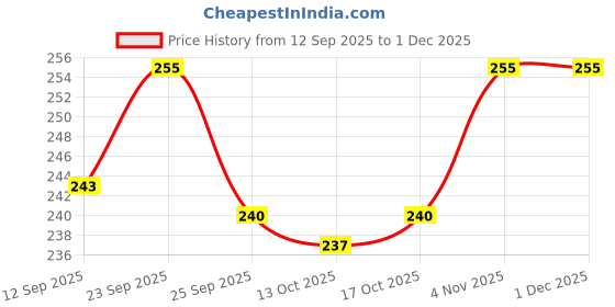 firstcry.com Cute Walk by Babyhug Knit Ankle Length Anti-bacterial Socks with Strips & Animal Pack of 3 - Yellow & Navy Blue cute walk by babyhug Price History Graph from 12 Sep 2025 to 1 Dec 2025
