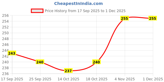 firstcry.com Cute Walk by Babyhug Knit Ankle Length Anti-bacterial Socks with Strips & Animal Pack of 3 - Yellow & Navy Blue cute walk by babyhug Price History Graph from 17 Sep 2025 to 30 Nov 2025
