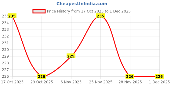 firstcry.com Cute Walk by Babyhug Knit Ankle Length Anti Bacterial Socks With Text Design Pack Of 3 - Blue & White cute walk by babyhug Price History Graph from 17 Oct 2025 to 30 Nov 2025