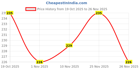 firstcry.com Cute Walk by Babyhug Knit Ankle Length Anti Bacterial Socks With Text Design Pack Of 3 - Blue & White cute walk by babyhug Price History Graph from 19 Oct 2025 to 26 Nov 2025