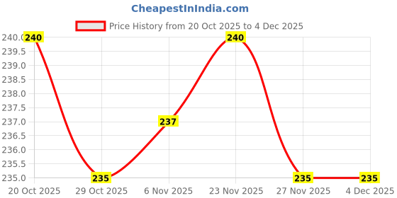 firstcry.com Cute Walk by Babyhug Knit Ankle Length Anti Bacterial Socks With Text Design Pack Of 3 - Navy Blue & White cute walk by babyhug Price History Graph from 20 Oct 2025 to 3 Dec 2025