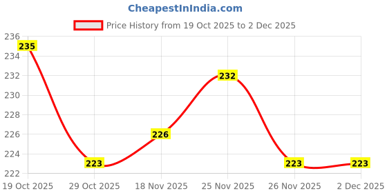 firstcry.com Cute Walk by Babyhug Knit Ankle Length Anti Bacterial Socks With Text Design Pack Of 3 - Yellow Blue & Orange cute walk by babyhug Price History Graph from 19 Oct 2025 to 2 Dec 2025
