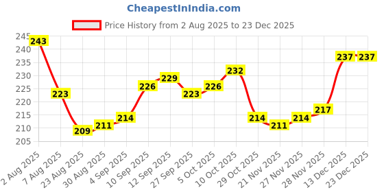 firstcry.com Cute Walk by Babyhug Knit Ankle Length Anti Bacterial Socks with Vehicle Design Pack of 3 - Multicolor cute walk by babyhug Price History Graph from 2 Aug 2025 to 23 Dec 2025
